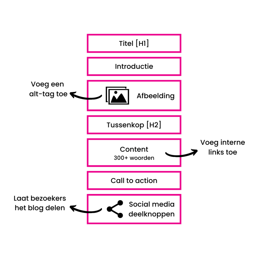 Hoe werkt SEO? De juiste structuur van een pagina.